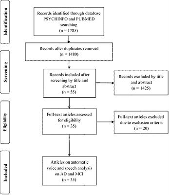 Ten Years of Research on Automatic Voice and Speech Analysis of People With Alzheimer's Disease and Mild Cognitive Impairment: A Systematic Review Article